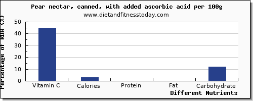 chart to show highest vitamin c in a pear per 100g